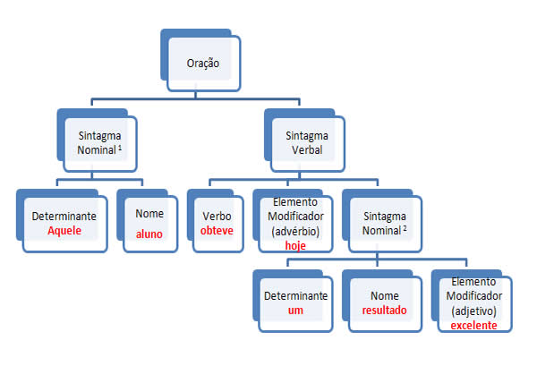 Sintagma nominal e Sintagma verbal. Traços do sintagma nominal e verbal